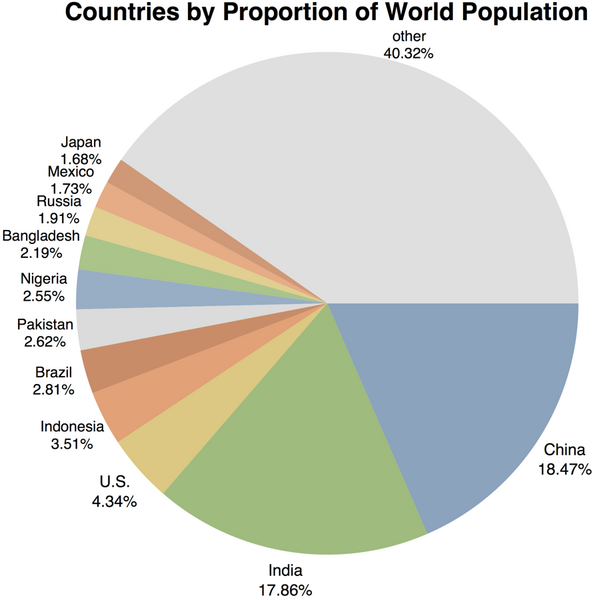 File:World population percentage pie chart.png