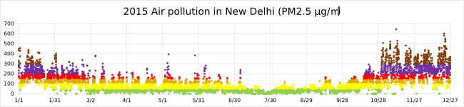 File:2015 Air pollution in New Delhi (AQI).svg
