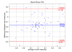 Bland-Altman Plot.svg