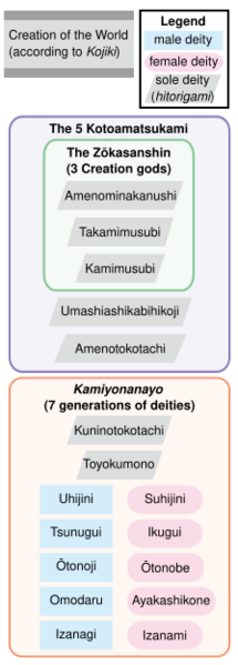 File:Creation myths of Japan-eng.svg