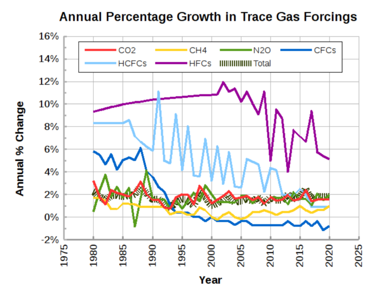 File:Greenhouse gas radiative forcing growth since 1979.svg