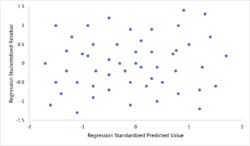 Independence of Errors Assumption for Linear Regressions.png