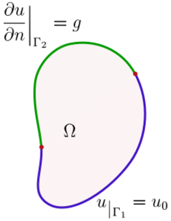 Mixed boundary conditions.svg