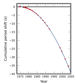 PSR B1913+16 period shift graph.svg