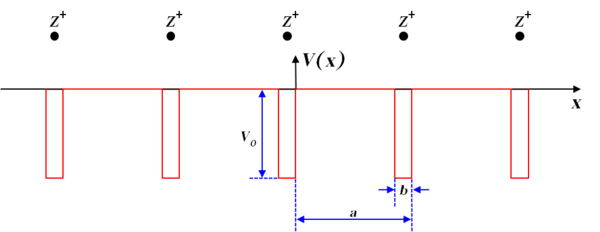 Rectangular potential graph of ions equally spaced a units apart. Rectangular areas of height v0 are drawn directly underneath each ion, starting at the x-axis and going downwards.