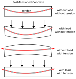 four diagrams showing loads and forces on beam