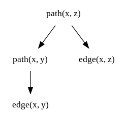 Proof tree for Datalog transitive closure computation.svg