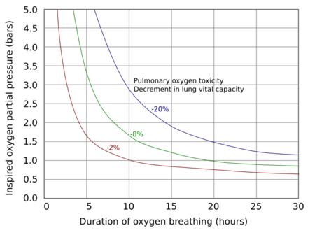 A graph of pulmonary toxicity tolerance curves. The X axis is labelled "Duration of oxygen breathing (hours)", and ranges from 0 to 30 hours. The Y axis is labelled "Inspired oxygen partial pressure (bars)", and ranges from 0.0 to 5.0 bars. The chart shows three curves at -2%, -8% and -20% lung capacity, starting at 5.0 bars of pressure and decreasing to between 0.5 and just under 1.5 bars, and displays a heightened decrease in lung capacity related to an increase in duration.
