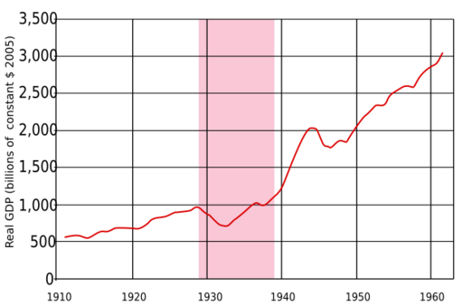File:Real GDP of the United States from 1910-1960.svg