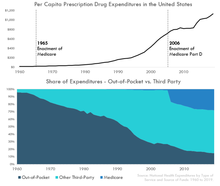 File:United States Per Capita Prescription Drug Expenditures, 1960-2019.png