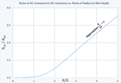 Wire AC Resistance vs skin depth.png