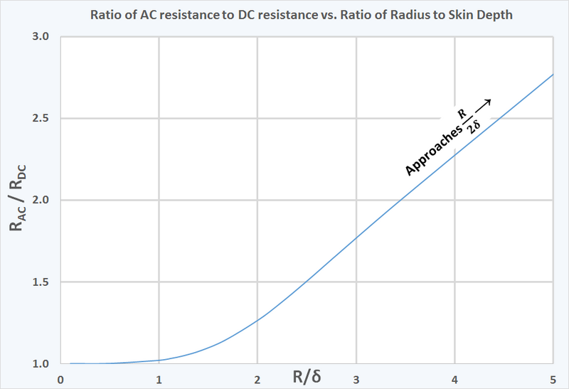 File:Wire AC Resistance vs skin depth.png