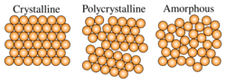 Crystalline polycrystalline amorphous2.svg