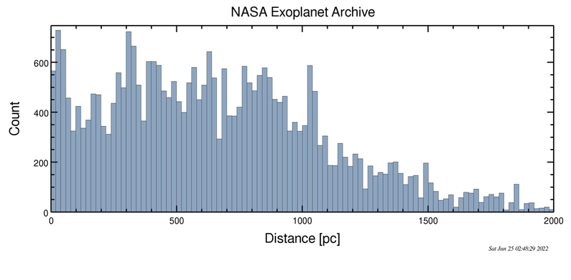 File:Distribution of exoplanets by distance.png