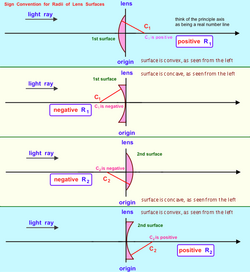 Lens Radii Sign Conventions.png