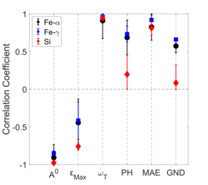 Linear correlation coefficients between the local conditions at the EBSP0 point and the averaged conditions at the grain for the ferrite (Fe-α) and austenite (Fe-γ) phase of age-hardened DSS, and Silicon (Si). The analysis considers the average deformation gradient tensor determinant, maximum in-plane principal strain, rotation magnitude, correlation peak height, mean angular error and GND density.