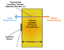 Measuring Heat Flux Through Thermal Insulation Using A Heat Flux Sensor.png