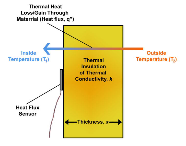 File:Measuring Heat Flux Through Thermal Insulation Using A Heat Flux Sensor.png
