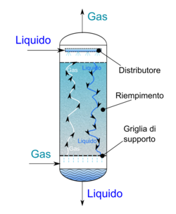 Packed bed column.svg