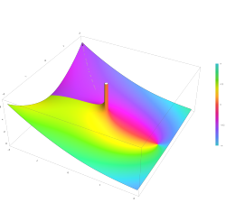Plot of the Kelvin function ker(z) in the complex plane from -2-2i to 2+2i with colors created with Mathematica 13.1 function ComplexPlot3D