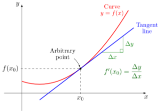 File:Tangent line to a curve.svg