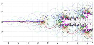 A complex graph showing mushrooming values along the x-axis