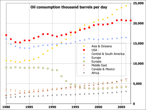 File:World oil consumption 1980 to 2007 by region.svg