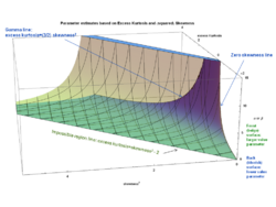 (alpha and beta) Parameter estimates vs. excess Kurtosis and (squared) Skewness Beta distribution - J. Rodal.png