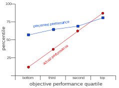 Performance in relation to peer group