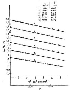 O. Glatter & O. Kratky ed., "Small Angle X-ray Scattering", Academic Press (1982).