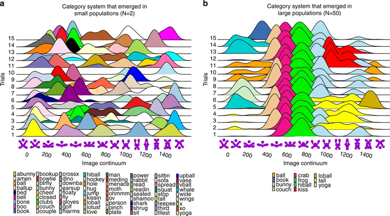 File:Larger populations promote category convergence across populations.webp