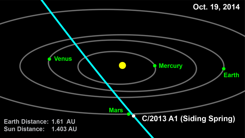 File:Mars-C2013A1SidingSpring-Orbits-20141019.png