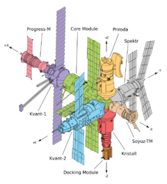 The main components of Mir shown as a line diagram, with each module highlighted in a different colour