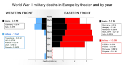 World War II military deaths in Europe by theater and by year.png
