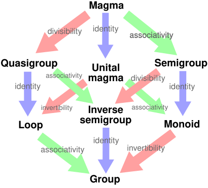 File:Algebraic structures - magma to group.svg