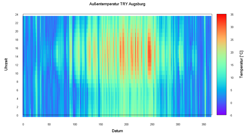 File:Ambient-temperature-augsburg.png