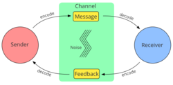 Common components of models of communication.svg