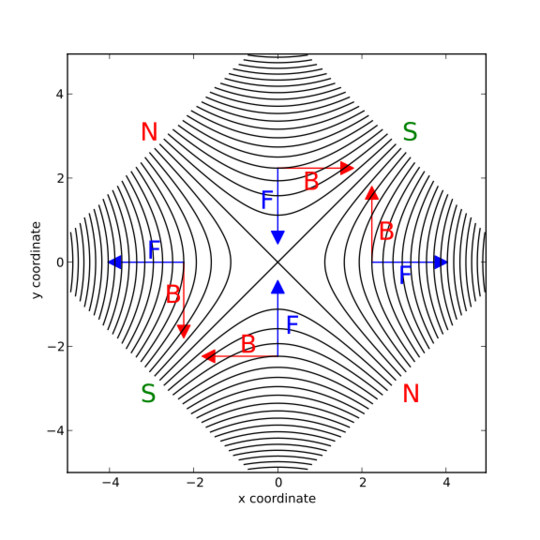 File:Magnetic field of an idealized quadrupole with forces.svg