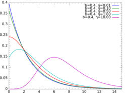 Shiftedgompertz distribution PDF.svg