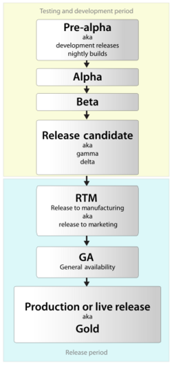 Software dev2.svg