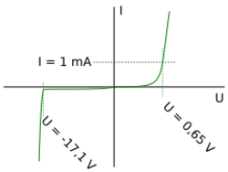 Line graph of current vs voltage shows nearly constant voltage in breakdown.