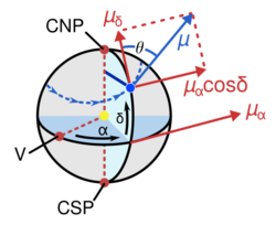 Components of proper motion