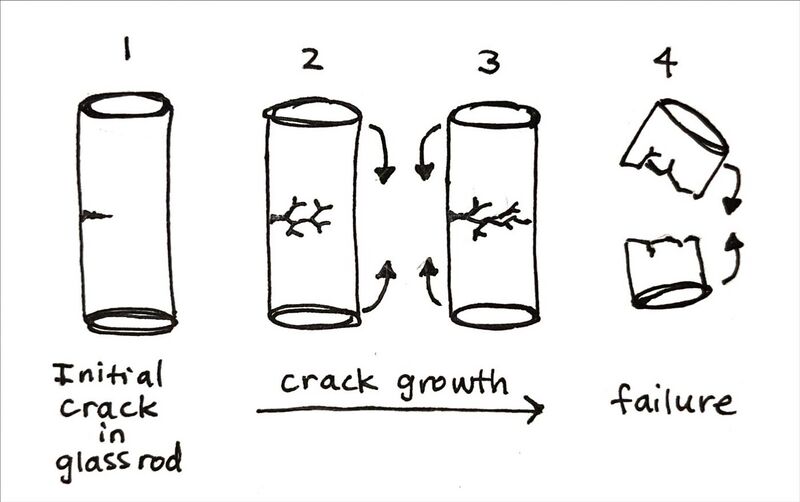 File:Crack growth progression in glass rod.jpg