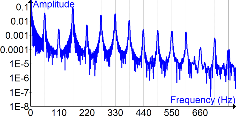 File:Fourier Transform of bass guitar time signal.png