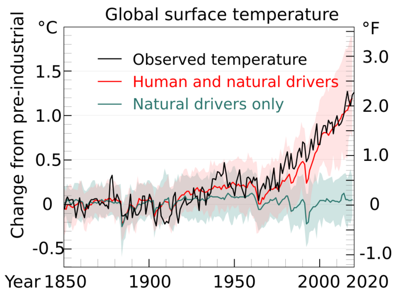 File:Global Temperature And Forces With Fahrenheit.svg