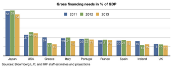 Gross financing needs for selected countries in 2011–2013