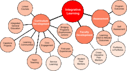 Integrative learning concept map.gif