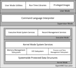 Openvms-system-architecture.svg