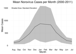 Reports by Month of Norovirus.svg