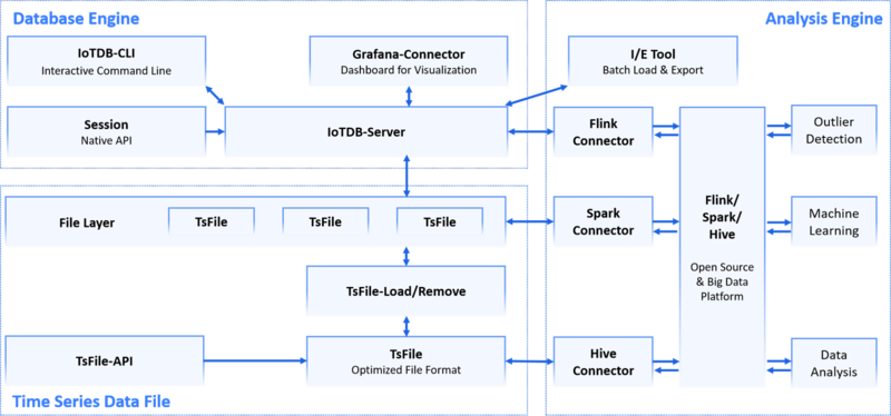 File:Structure of Apache IoTDB.png